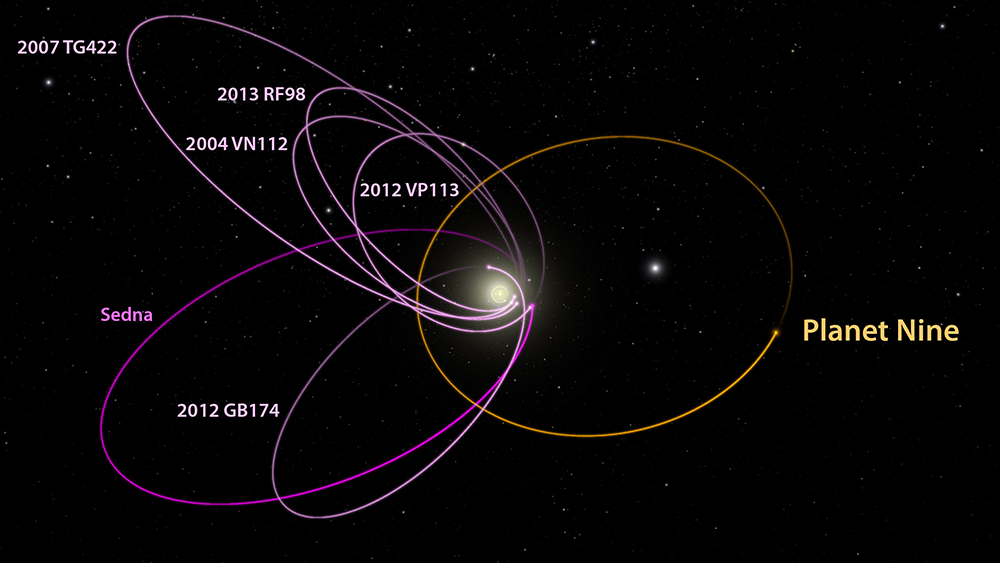 The six most distant known objects in the solar system with orbits exclusively beyond Neptune (magenta) all mysteriously line up in a single direction. Also, when viewed in three dimensions, they all tilt nearly identically away from the plane of the solar system. Batygin and Brown show that a planet with 10 times the mass of the earth in a distant eccentric orbit anti-aligned with the other six objects (orange) is required to maintain this configuration. The diagram was created using WorldWide Telescope. Image by Caltech/R. Hurt (IPAC)