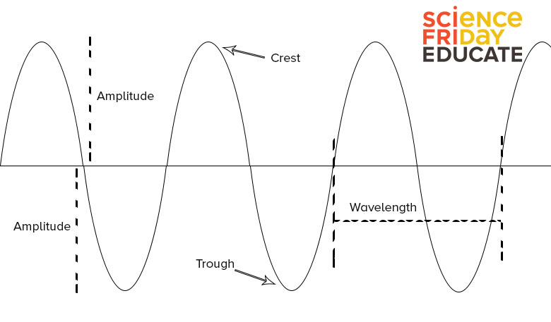 diagram of waves going up and down