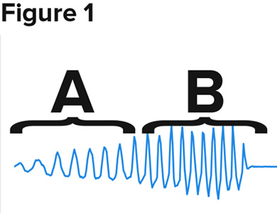 frequency graph from A to B