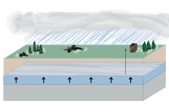 A diagram in which rain is failing on a field and soaking into an aquifer beneath the ground