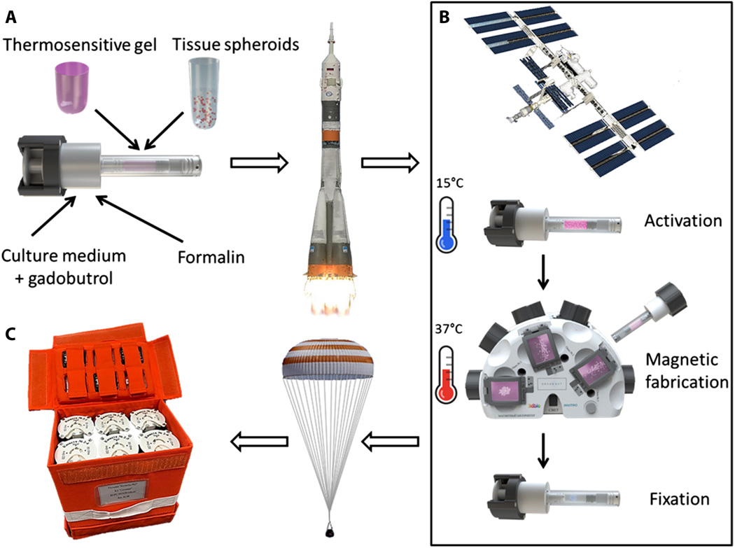 a graphic showing the instrument with arrows pointing to other scientific instruments, a rocket, and a parachute