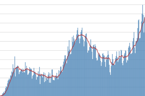 a line graph of covid infections since march, showing two increasingly larger waves