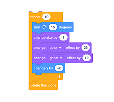A stack of code blocks, top to bottom: repeat 10, turn 15 degrees, change size by 1, change color effect by 25, change ghost effect by 10, change y by -2, and delete this clone.