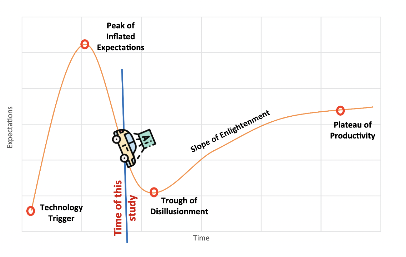 A graph showing a car traveling up and down a curve that rise with hype and lowers with disillusionment.